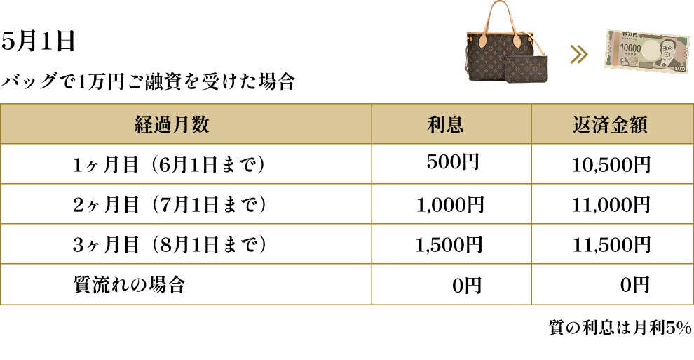 バッグで1万円ご融資を受けた場合