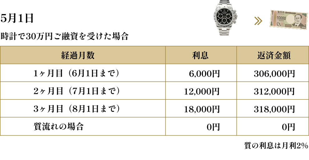 時計で30万円ご融資を受けた場合