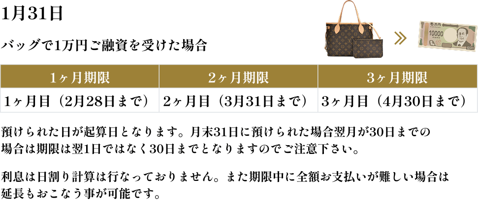 バッグで1万円ご融資を受けた場合